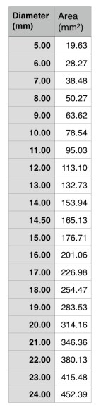 diameter area table.jpeg